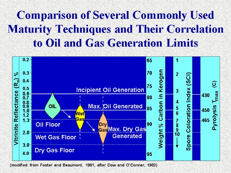 Comparison of Several Commonly Used Maturity Techniques and Their Correlation to Oil and Gas